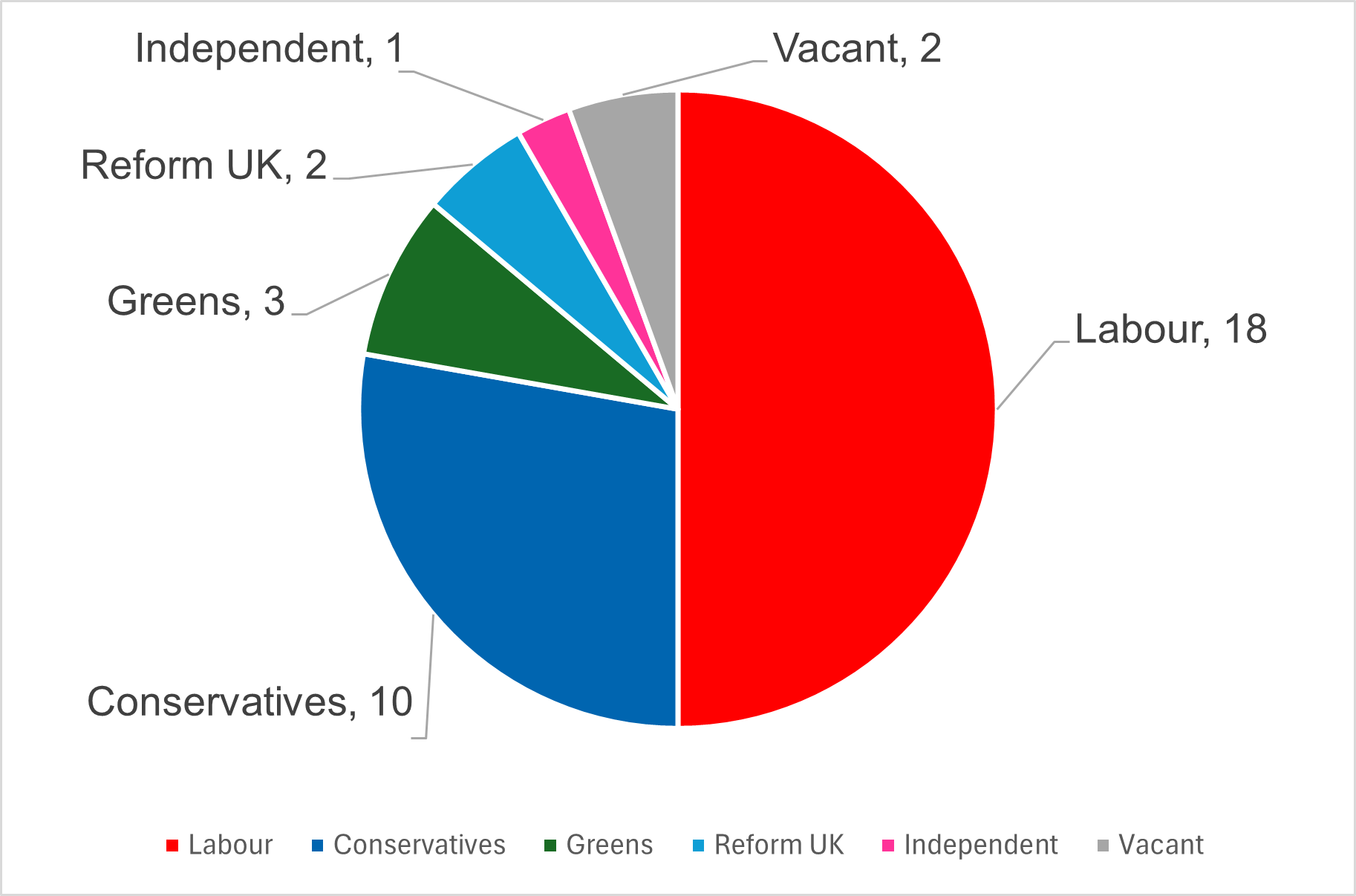Political Composition of the Council as of 24th March 2026