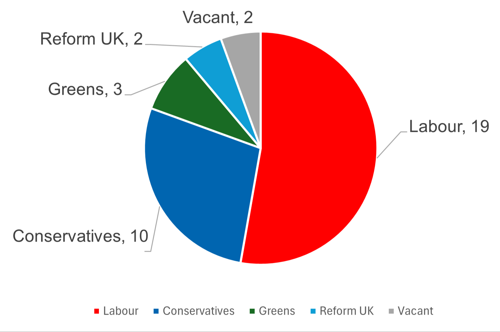 Pie chart showing the current political composition of the council